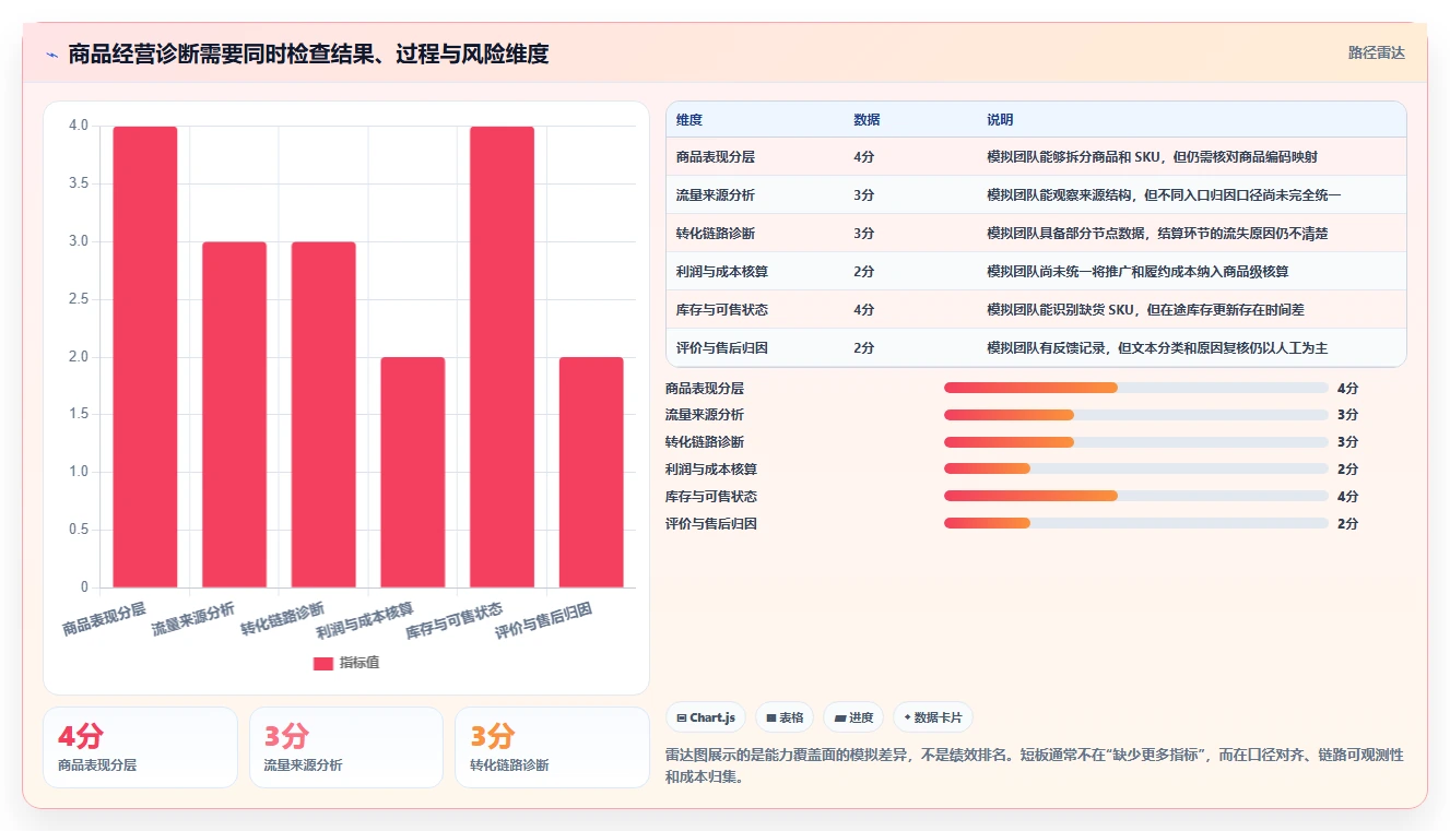 电商数据运营能力清单：精细化运营需要覆盖哪些商品分析事项