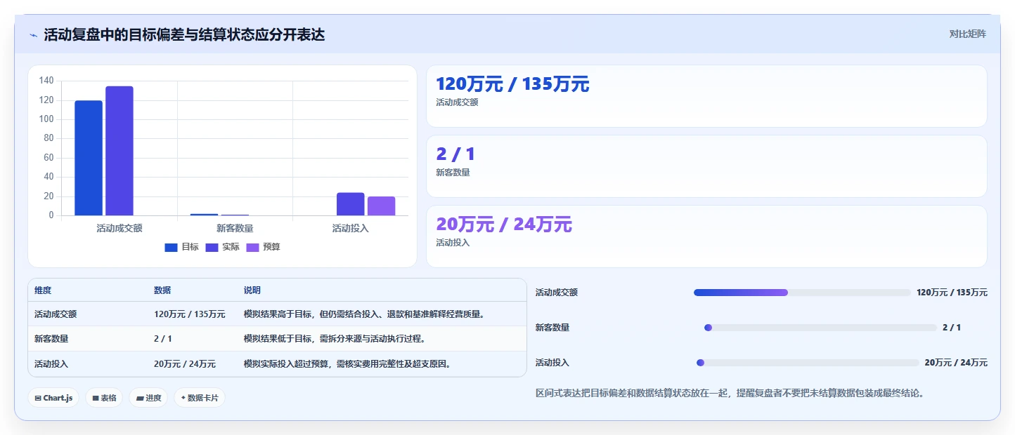 电商数据运营管理模板：围绕活动评估开展标准化管理