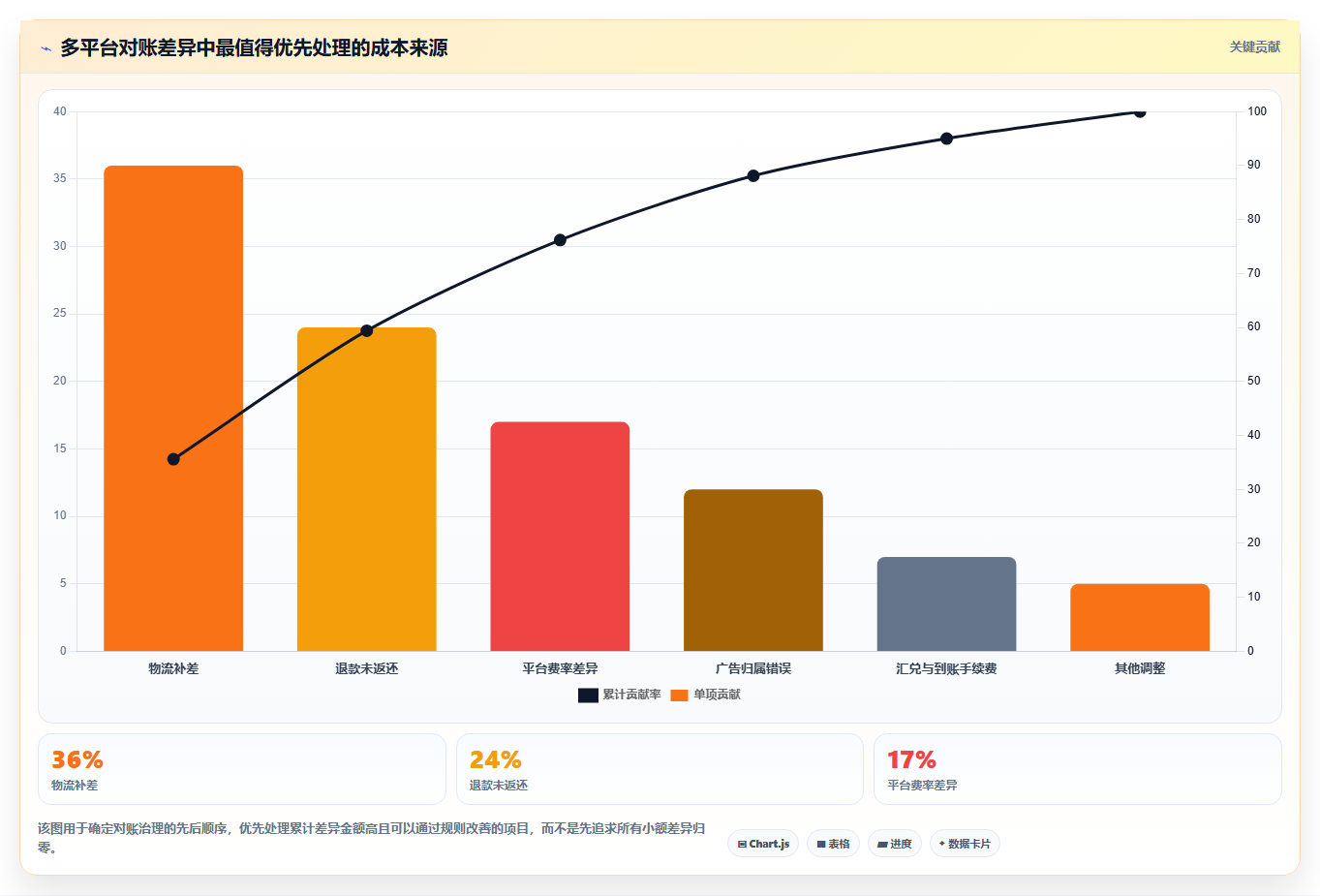 电商辅助软件：多平台卖家自查表：财务对账最容易出现的成本难控制