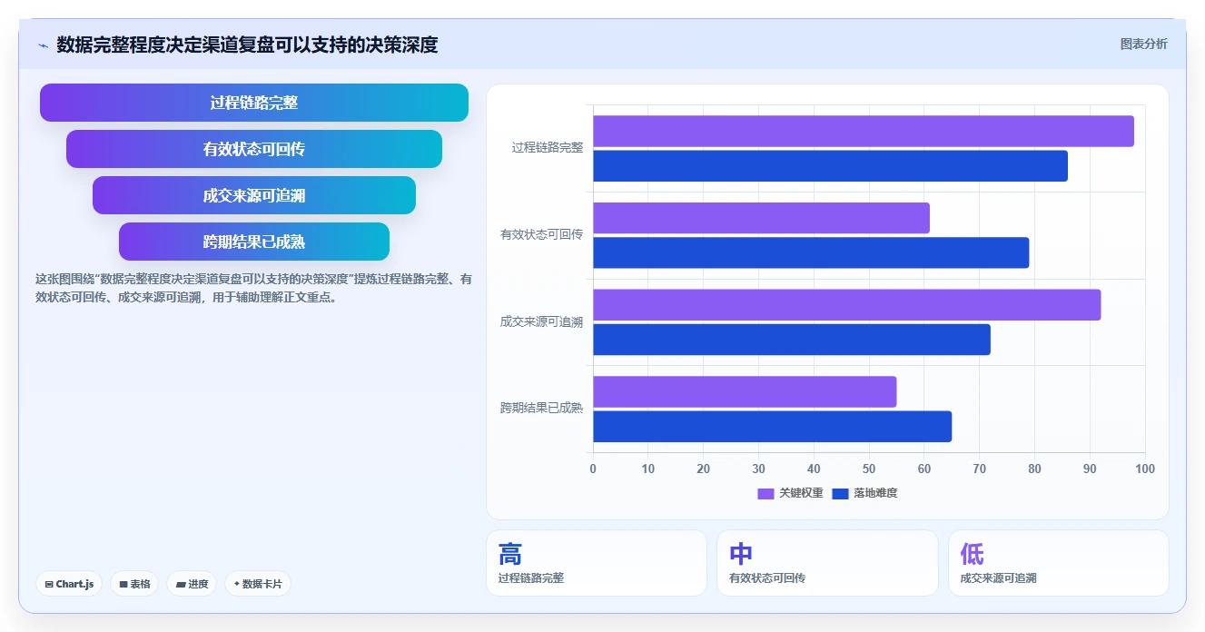 运营数据实施路径：渠道对比如何完成数据复盘