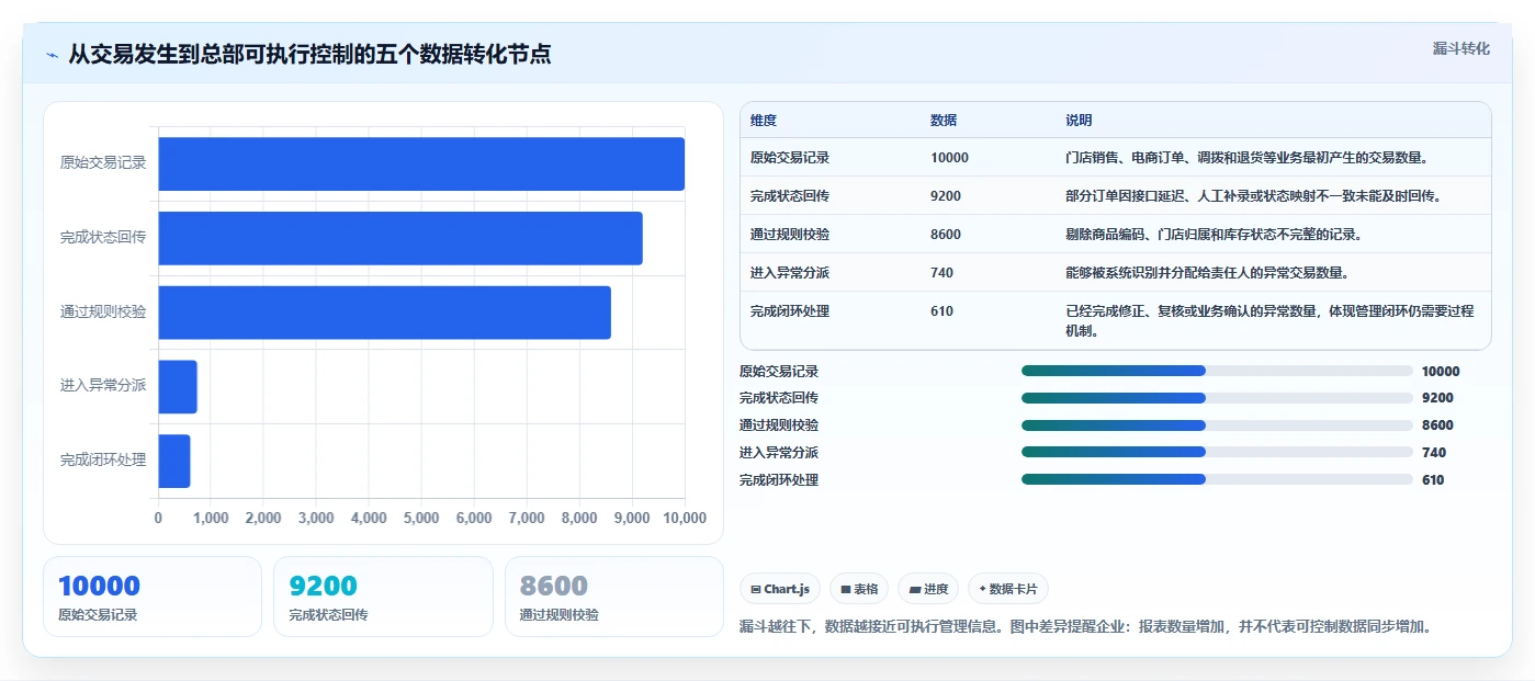 电商进销存：连锁企业管理升级：流程重构如何支撑控制实施风险