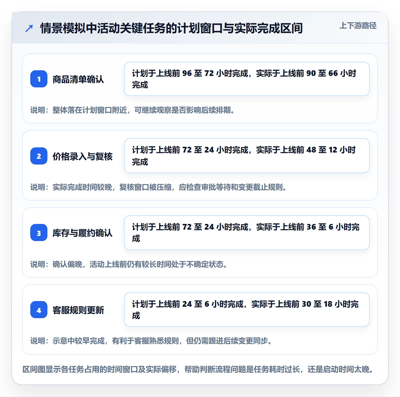 店铺运营管理改造重点：从活动管理推进标准化管理