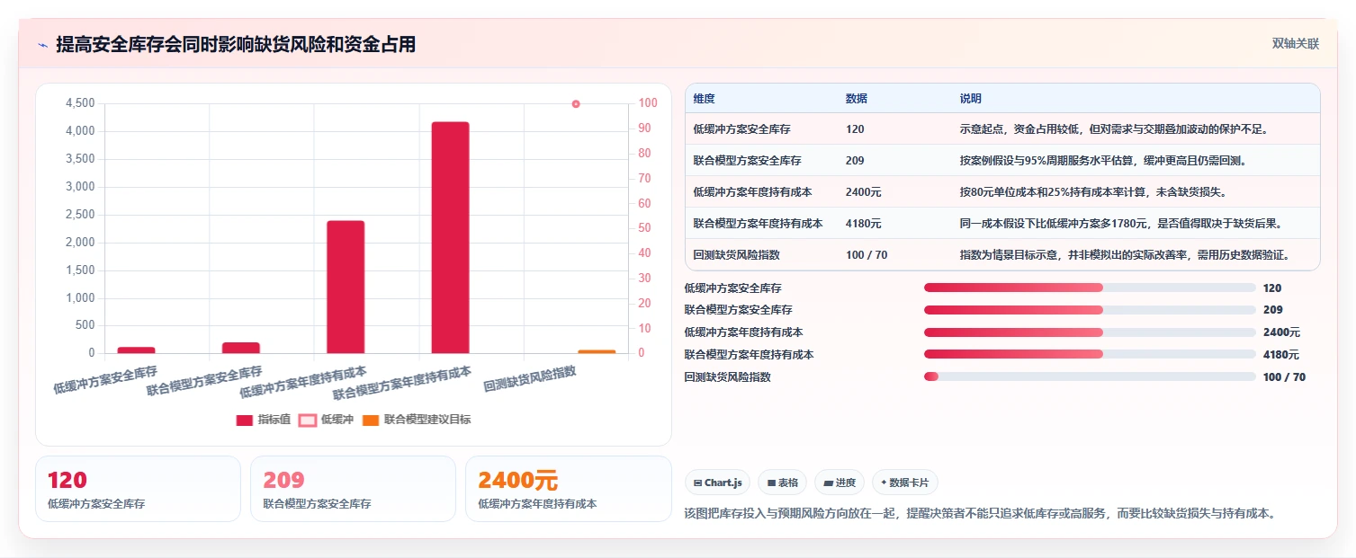 仓库安全库存管理管理要点：采购周期的进阶玩法如何设计