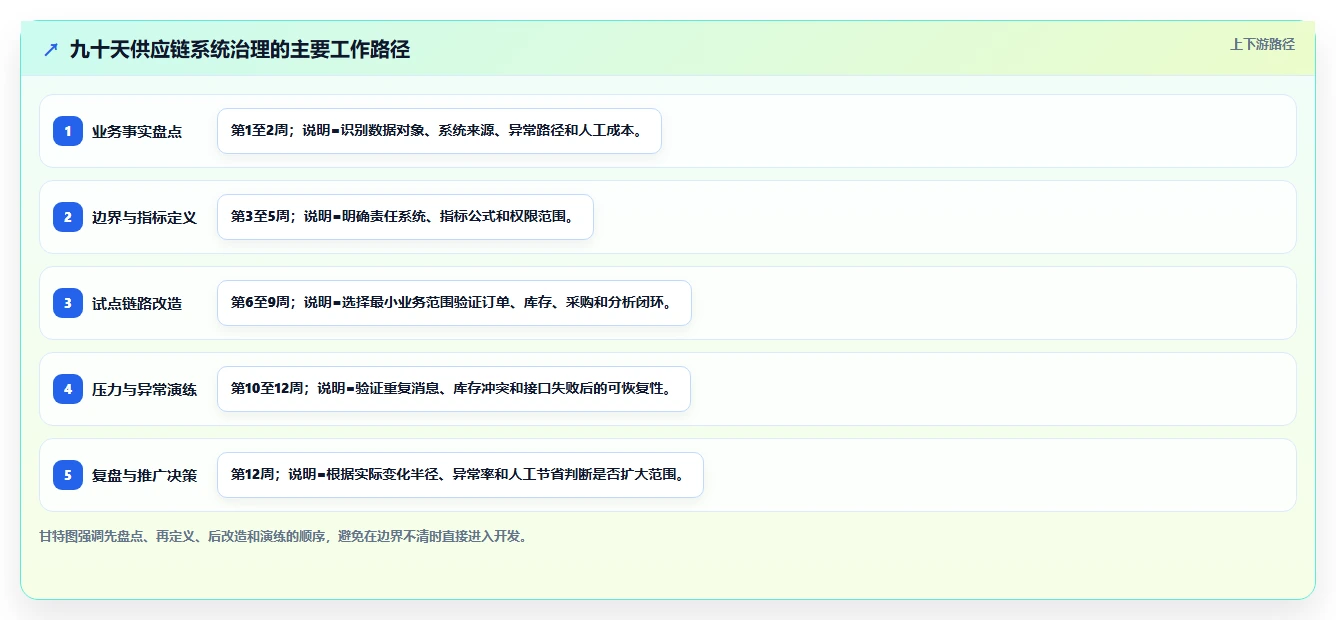 电商系统开发：供应链团队决策指南：面对架构难扩展如何兼顾降低长期成本