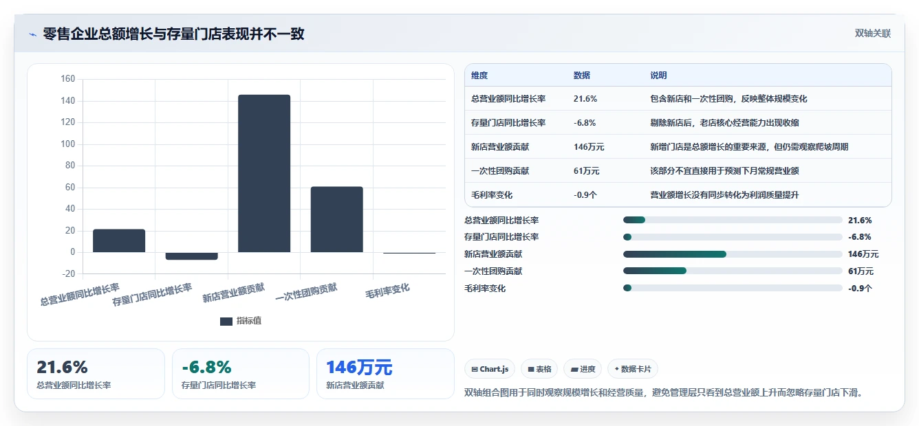 营业额分析：管理层标准化教程：用同比环比复制快速看懂经营