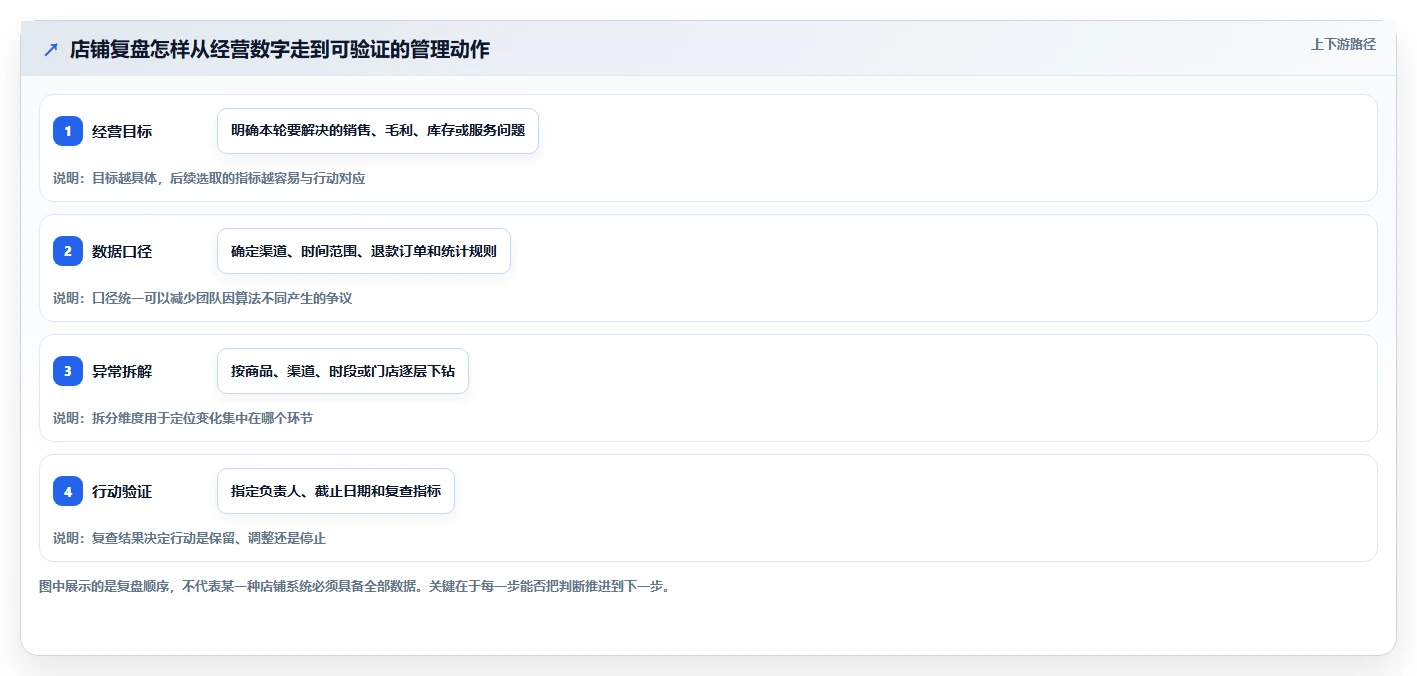 如何运营好一个店铺怎么管？以数据复盘为核心的风险排查方案