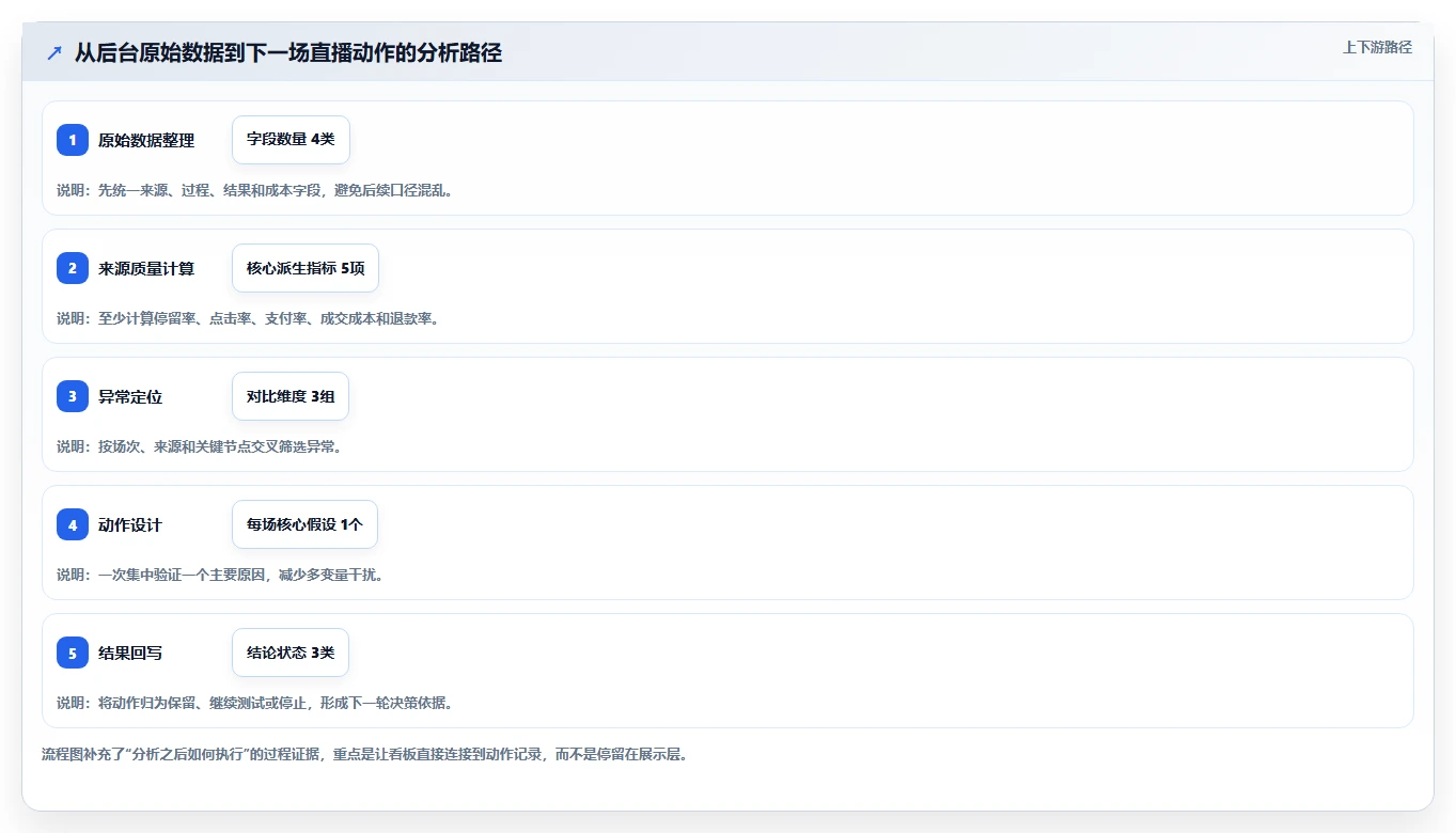 直播数据复盘：主播实操版复盘：围绕流量来源提炼下一步动作