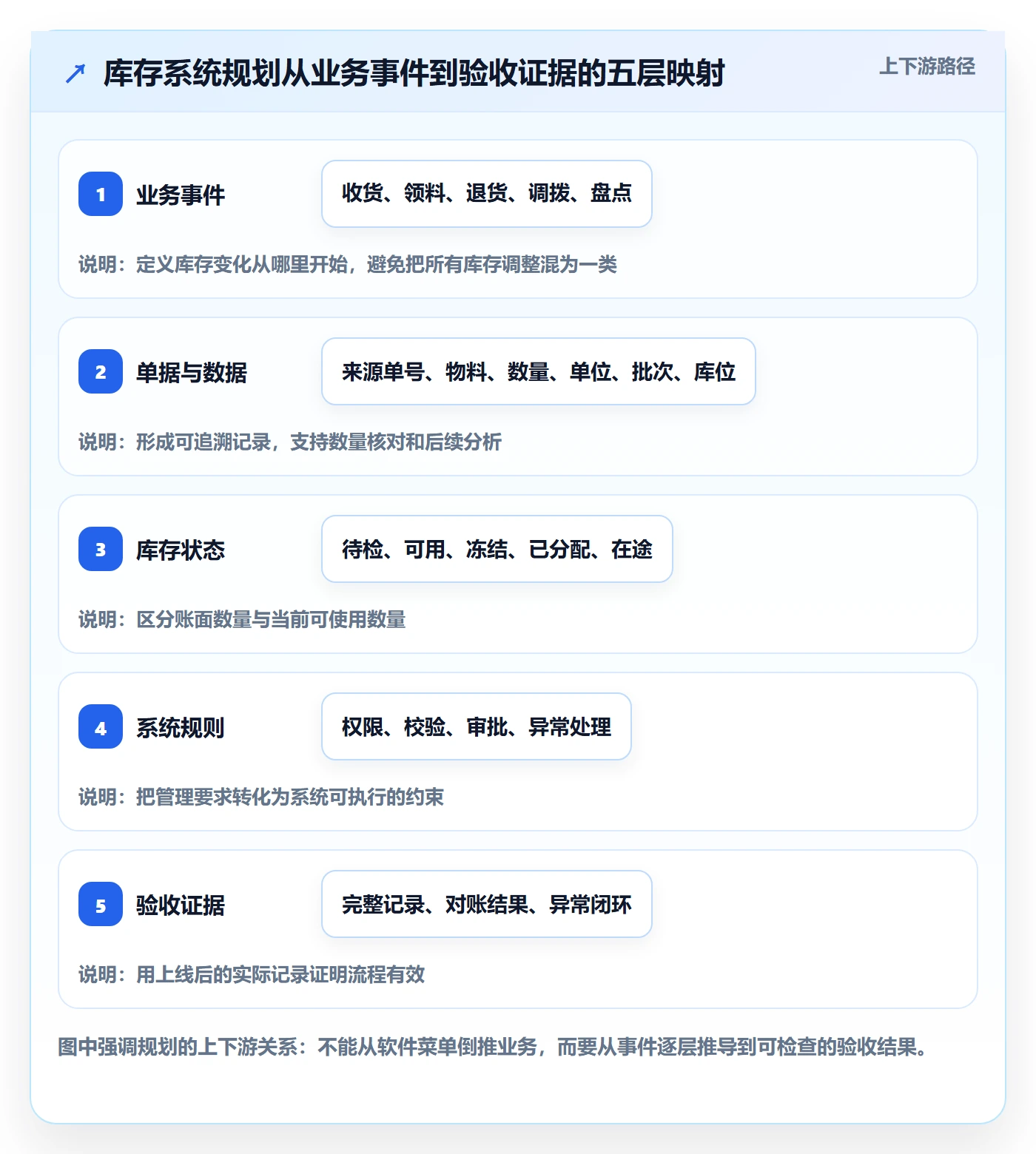 库存管理系统规划方法：出入库流程与落地案例如何衔接