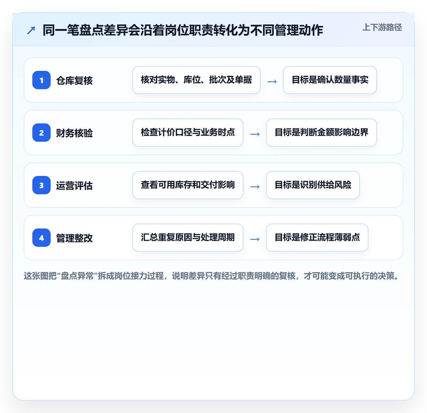 库存管理系统数据方法：用盘点管理支撑成本控制判断