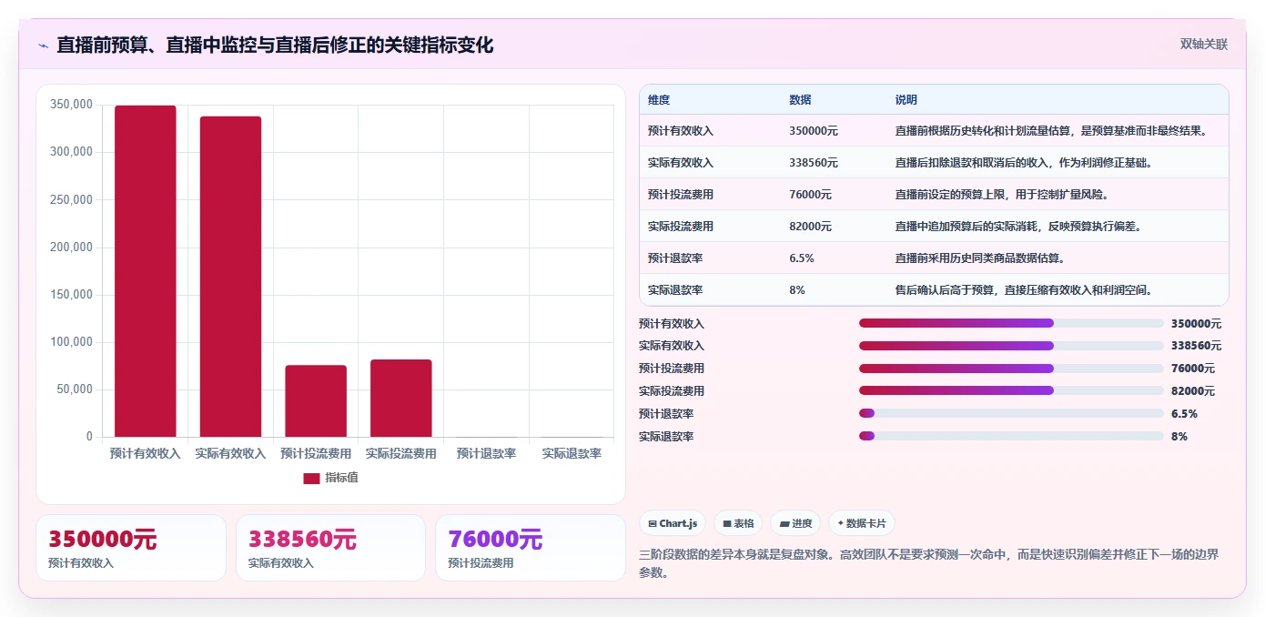 电商利润计算：直播团队效率攻略：用税费口径加快算清真实利润