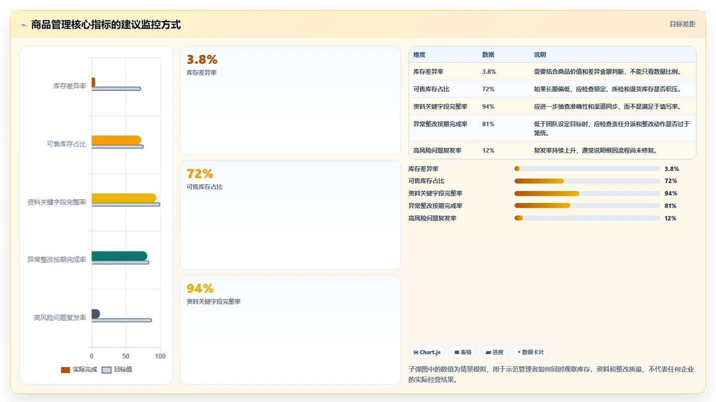 电商管理升级方案：用风险排查改善商品管理