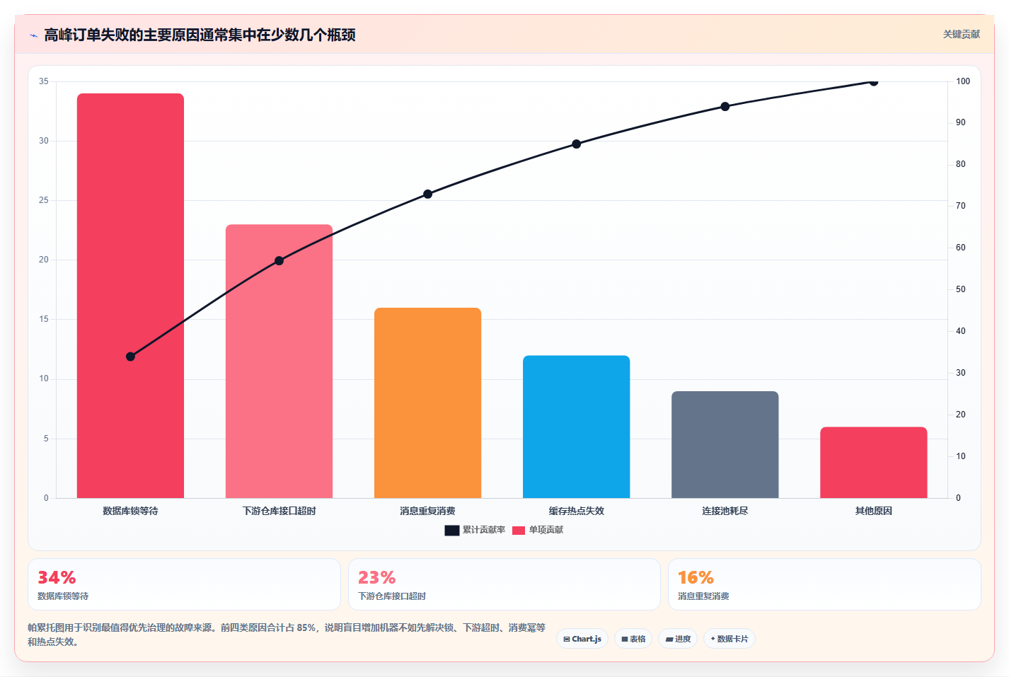 电商系统开发：供应链团队评估框架：性能优化是否真正带来保障高峰性能