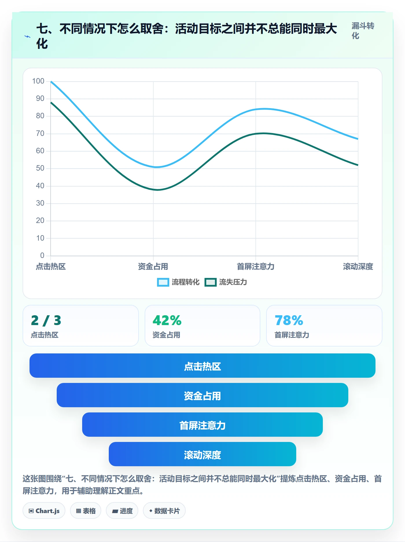 七、不同情况下怎么取舍:活动目标之间并不总能同时最大化
