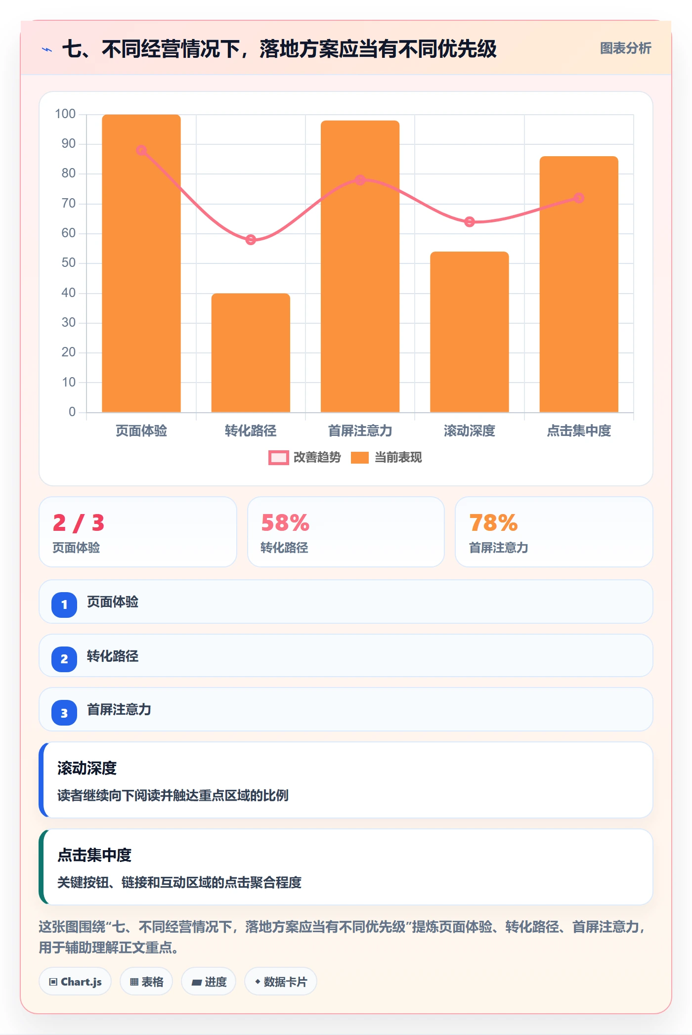 七、不同经营情况下，落地方案应当有不同优先级