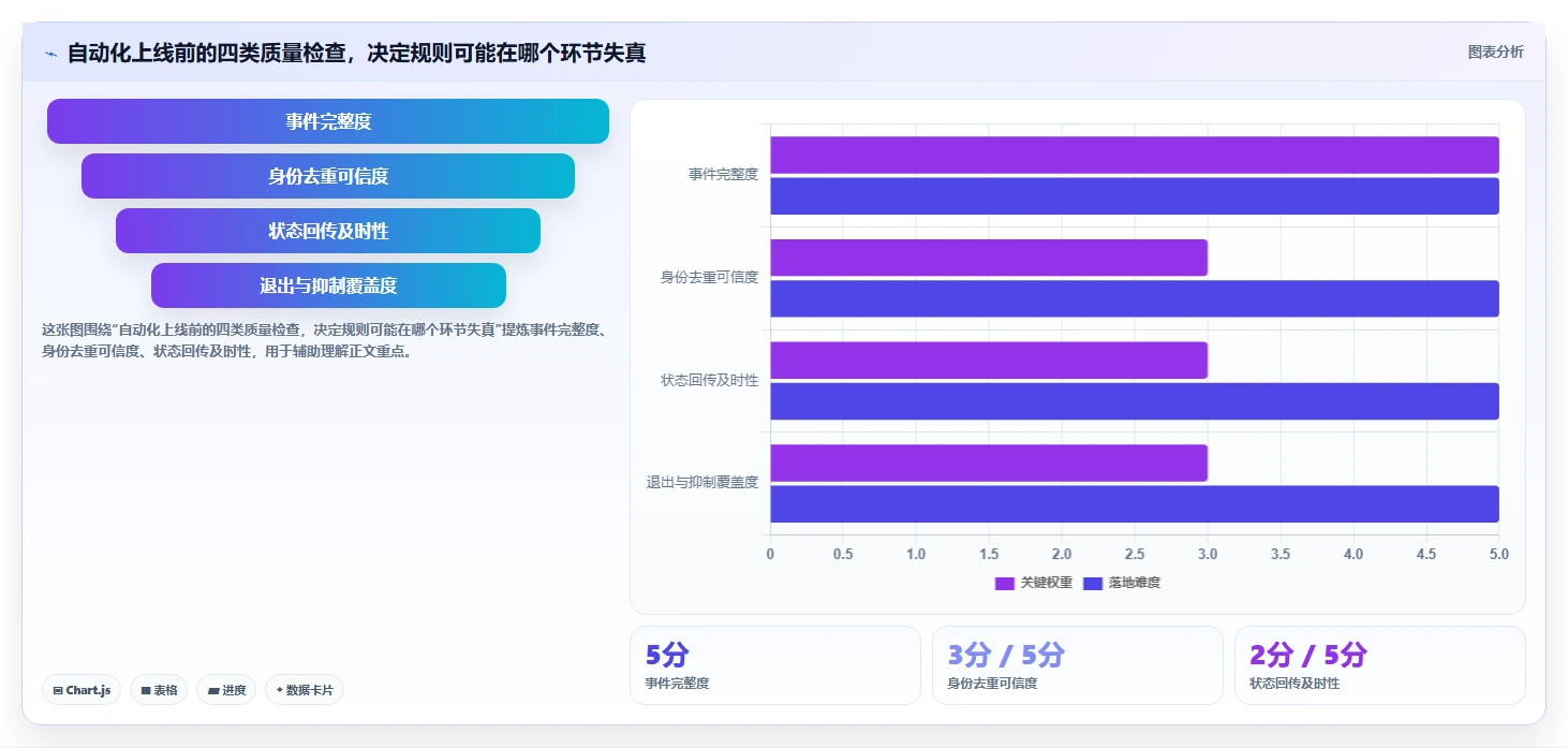 运营数据操作手册：转化漏斗对应的自动化方案步骤