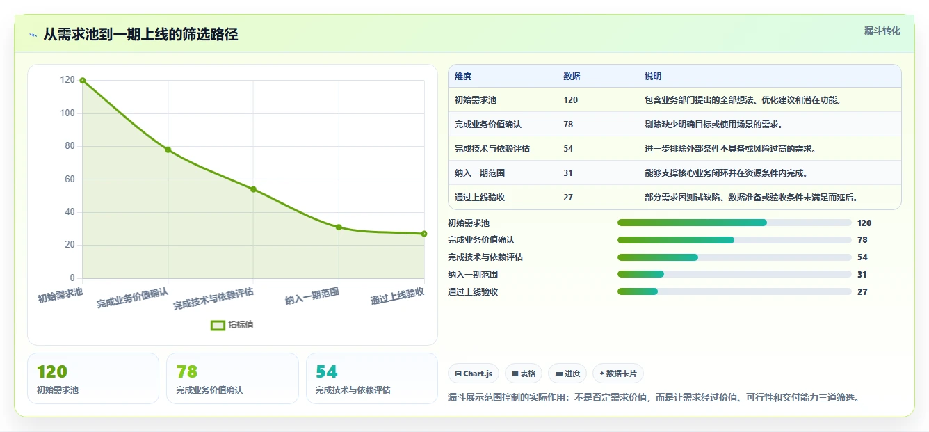 电商系统开发：项目经理实施建议：围绕需求梳理稳步提升缩短交付周期