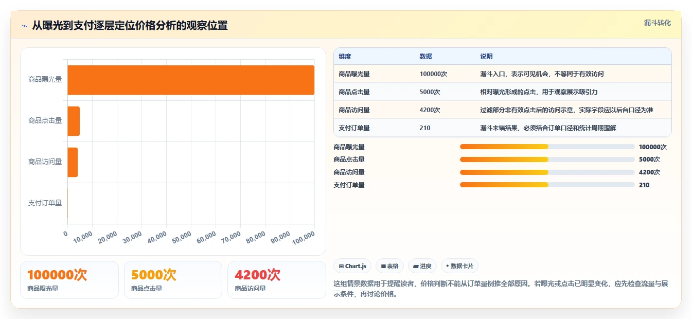 拼多多数据分析工具免费运营框架：把价格分析纳入指标体系