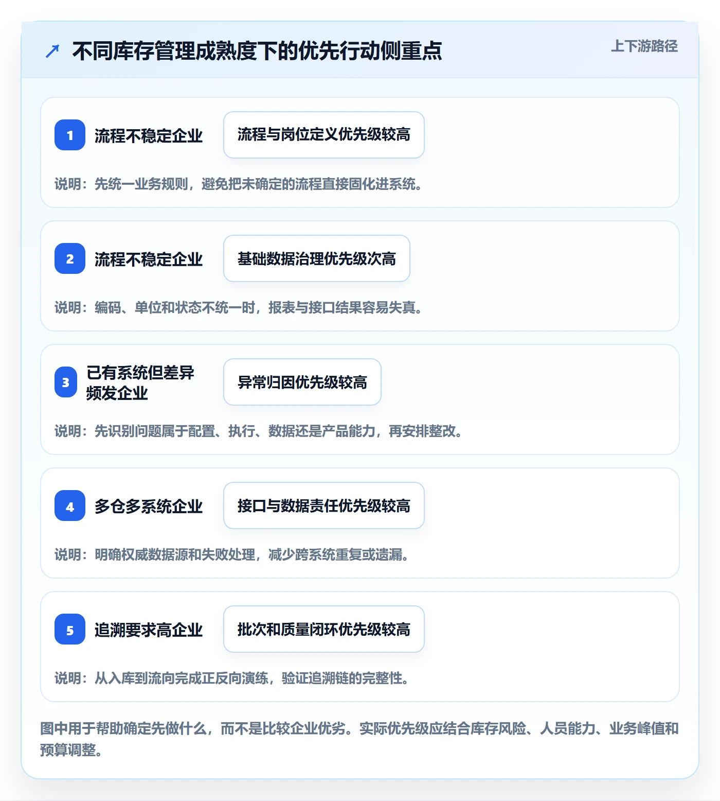 库存管理系统检查方法：通过系统选型评估日常管理质量