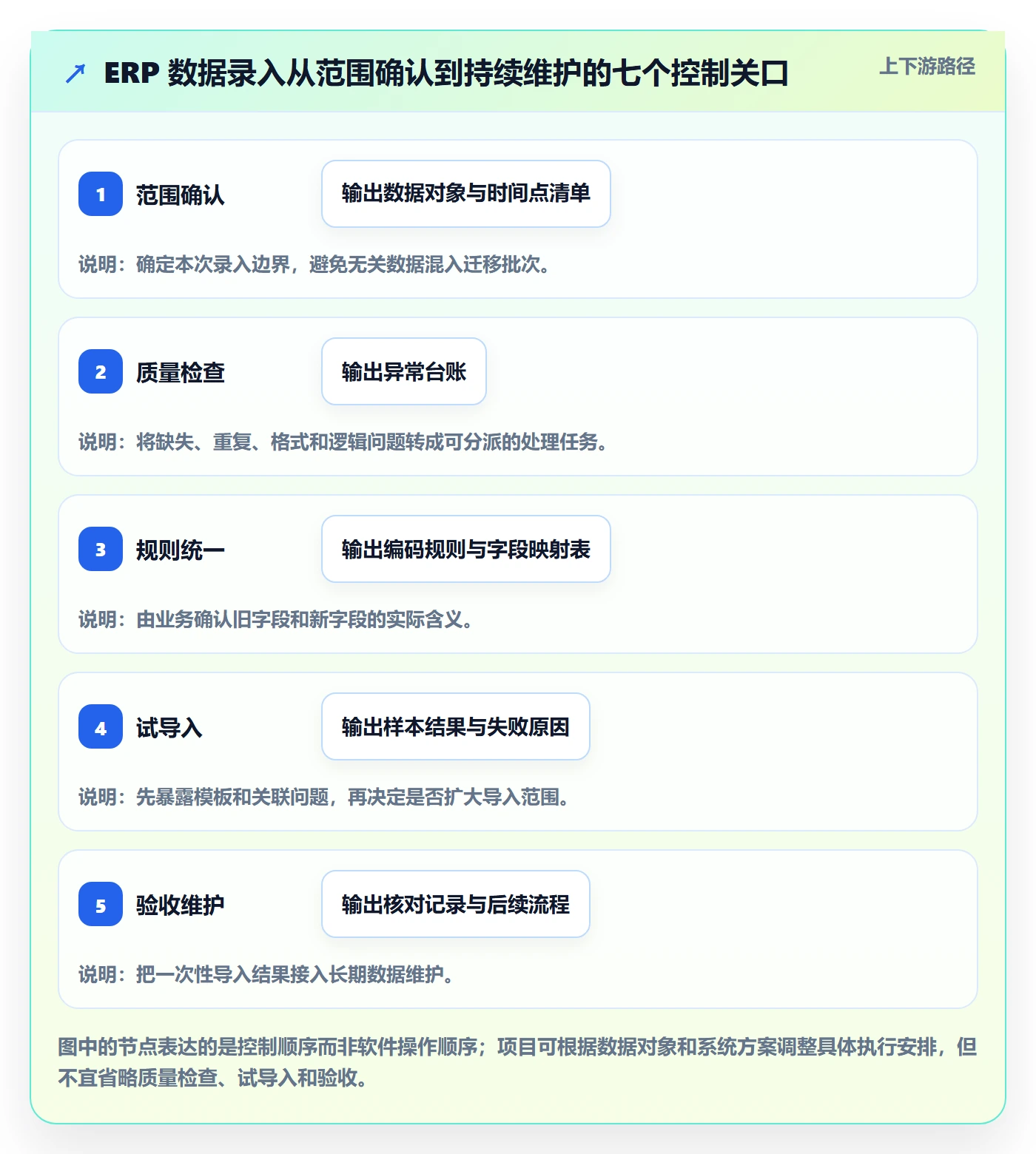 erp数据录入建设路线：从质量检查到新手避坑分几步