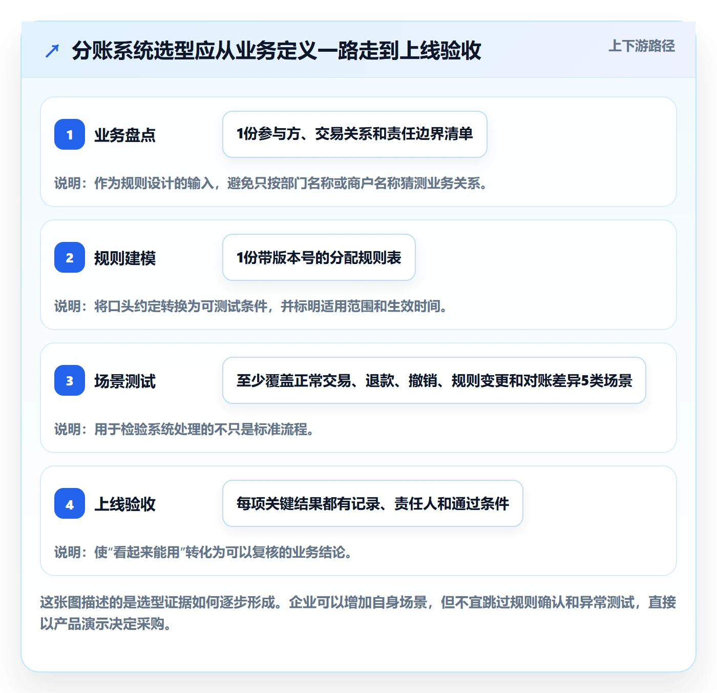 分账系统管理要点：多方结算的选型方法如何设计