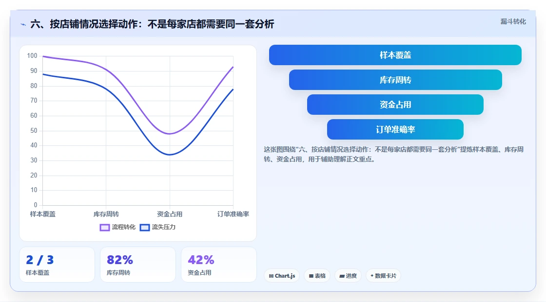 六、按店铺情况选择动作：不是每家店都需要同一套分析
