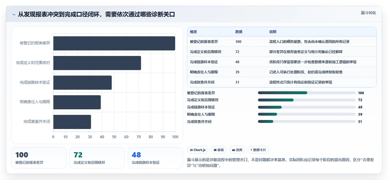 运营数据问题诊断：指标口径如何用日常管理改进