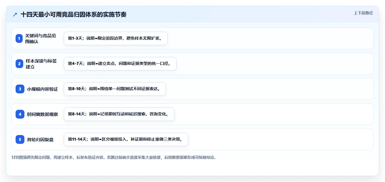小红书数据分析：内容运营核心指标：判断竞品追踪是否正在缓解投放难归因