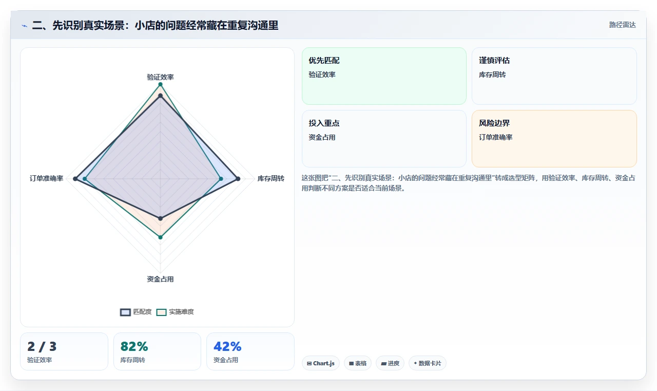 二、先识别真实场景：小店的问题经常藏在重复沟通里