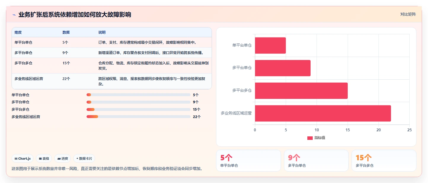 数据库存：电商企业管理升级：灾备演练如何支撑支撑业务扩展