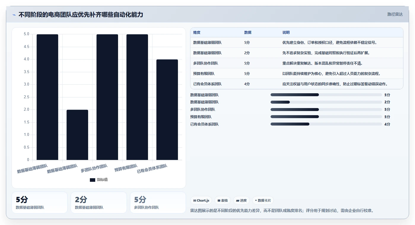 电商crm系统从0到1：自动营销的精细化运营与操作要点