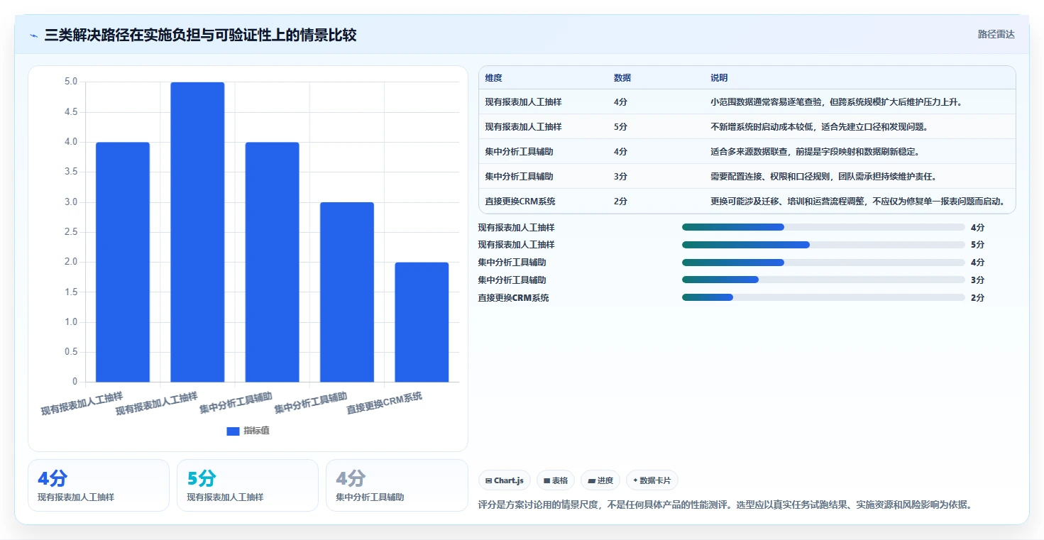 电商crm系统检查方法：通过复购提升评估风险排查质量
