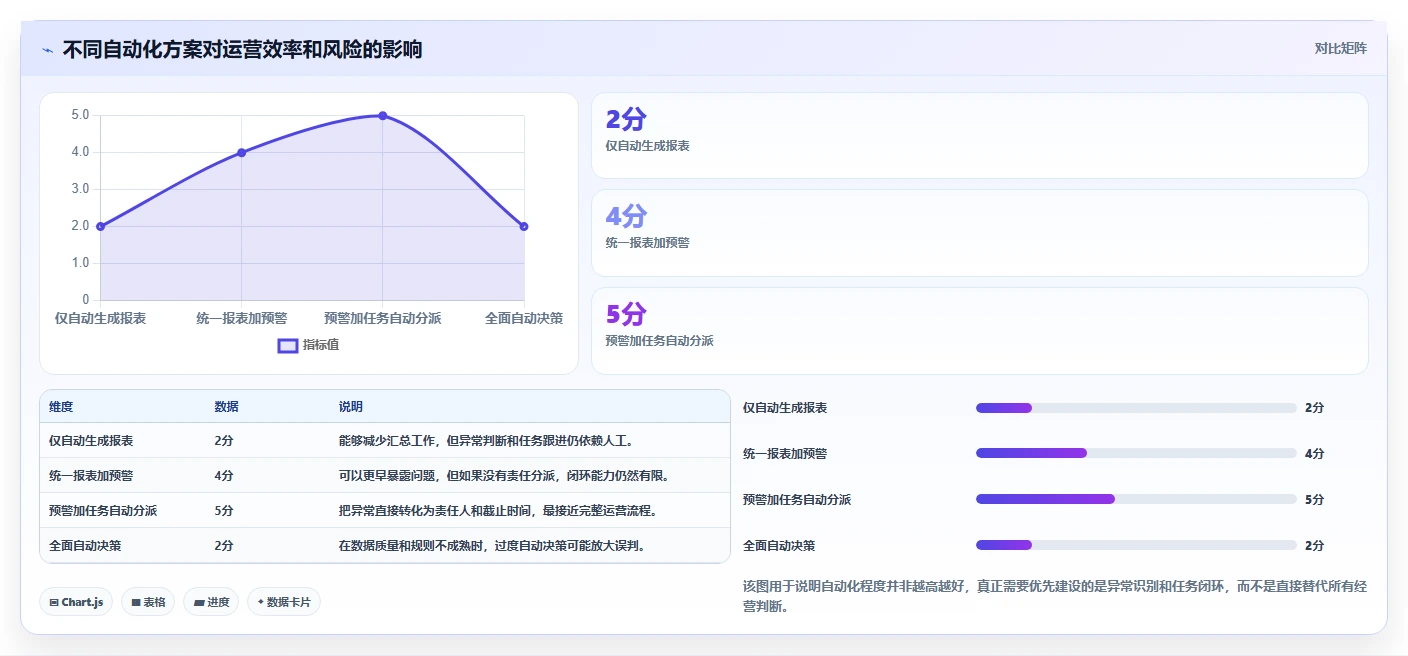 运营工具怎么优化？先从自动化提效的多店经营入手