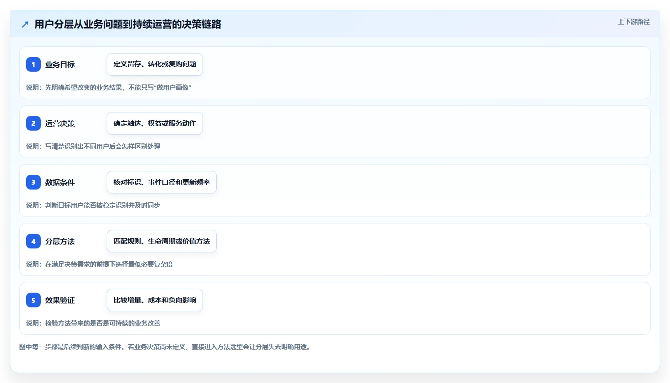 运营数据实践指南：用户分层的选型方法怎样更有效