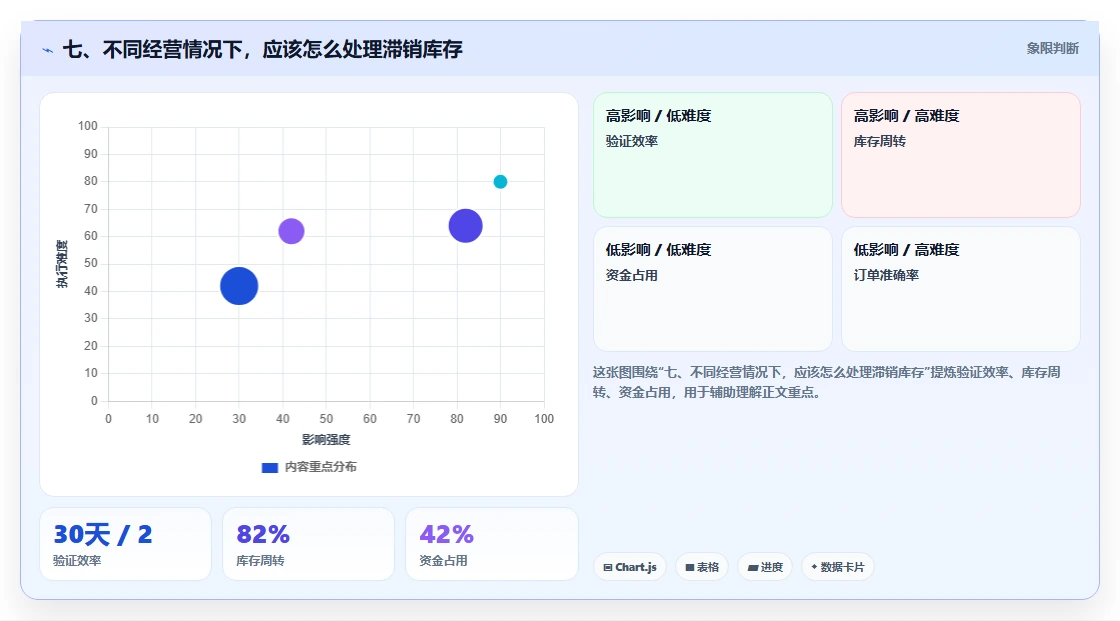 七、不同经营情况下，应该怎么处理滞销库存
