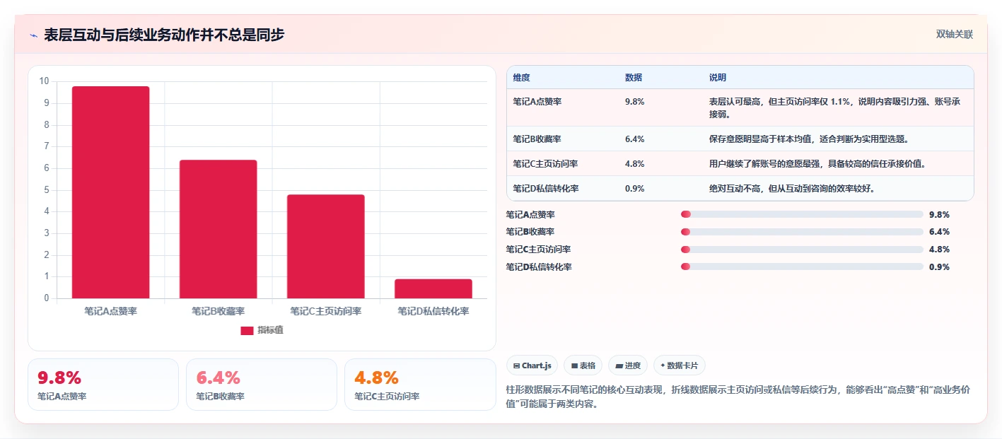 小红书数据分析：增长负责人一页讲清：互动质量与找到有效选题的关系