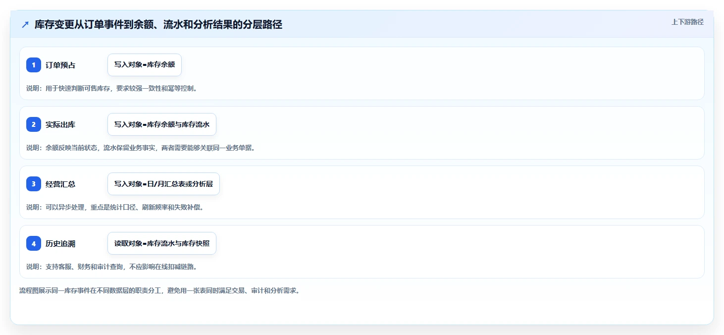 数据库存：电商企业年度规划：表结构设计怎样持续改善提升查询性能