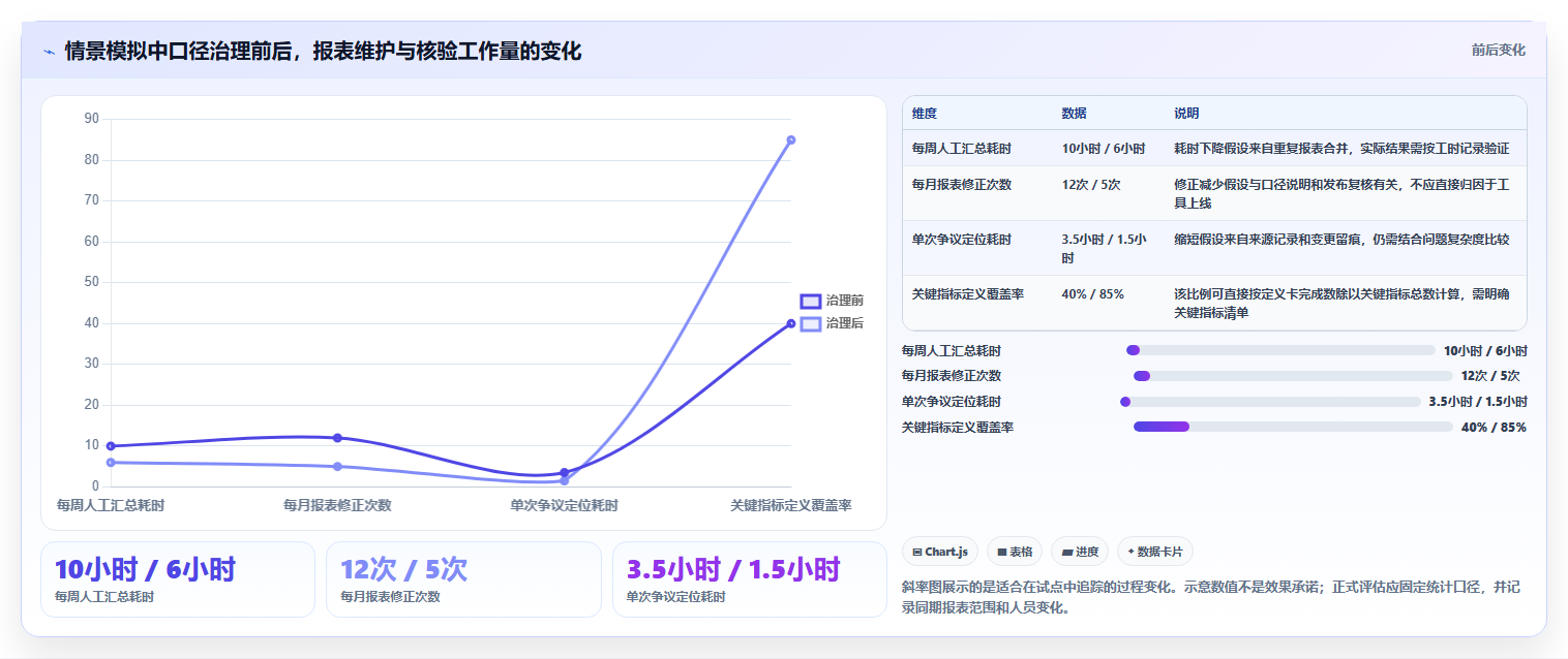 运营数据升级方案：用风险排查改善指标口径