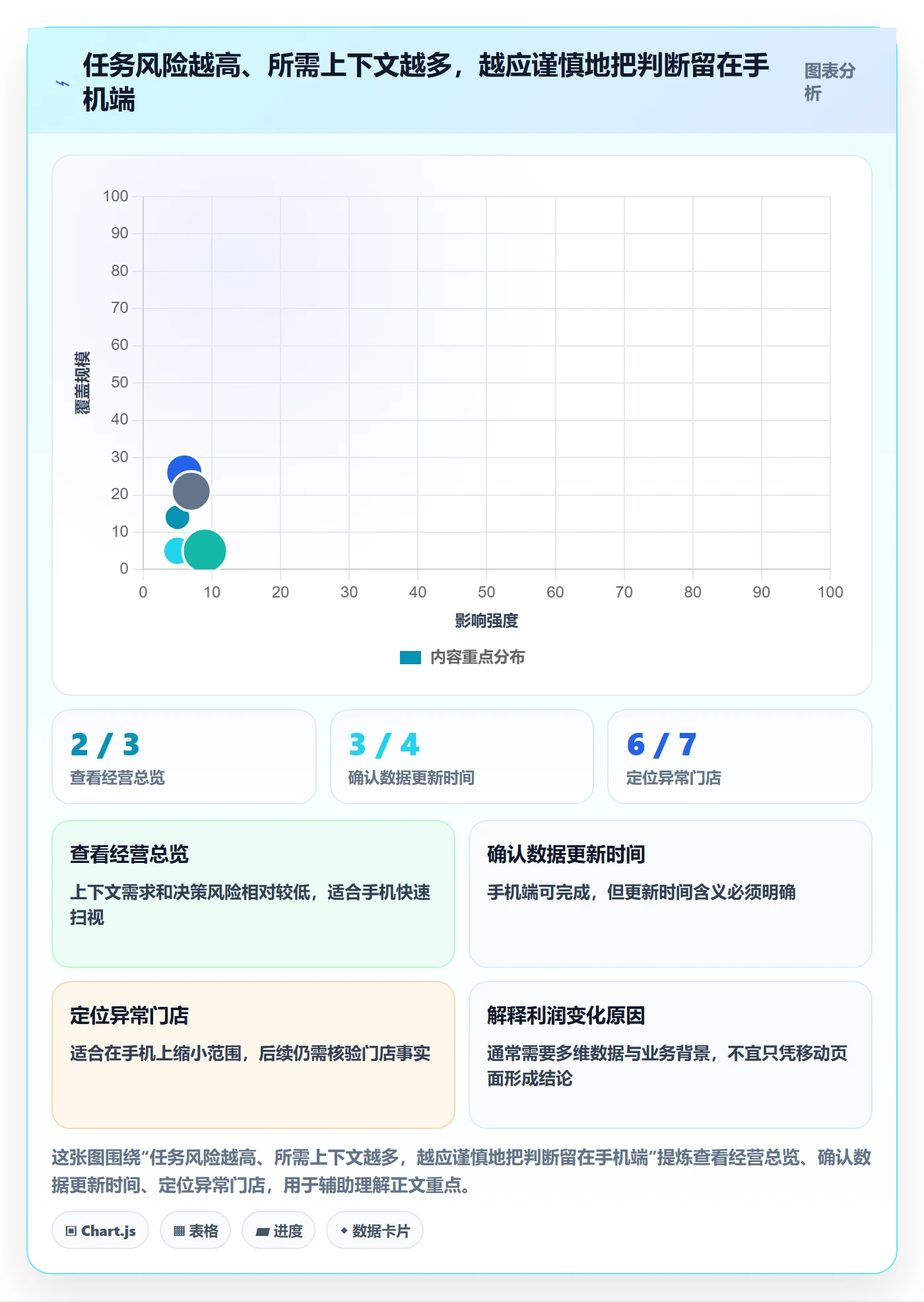bi 平台数据方法：用移动查看支撑常见误区判断