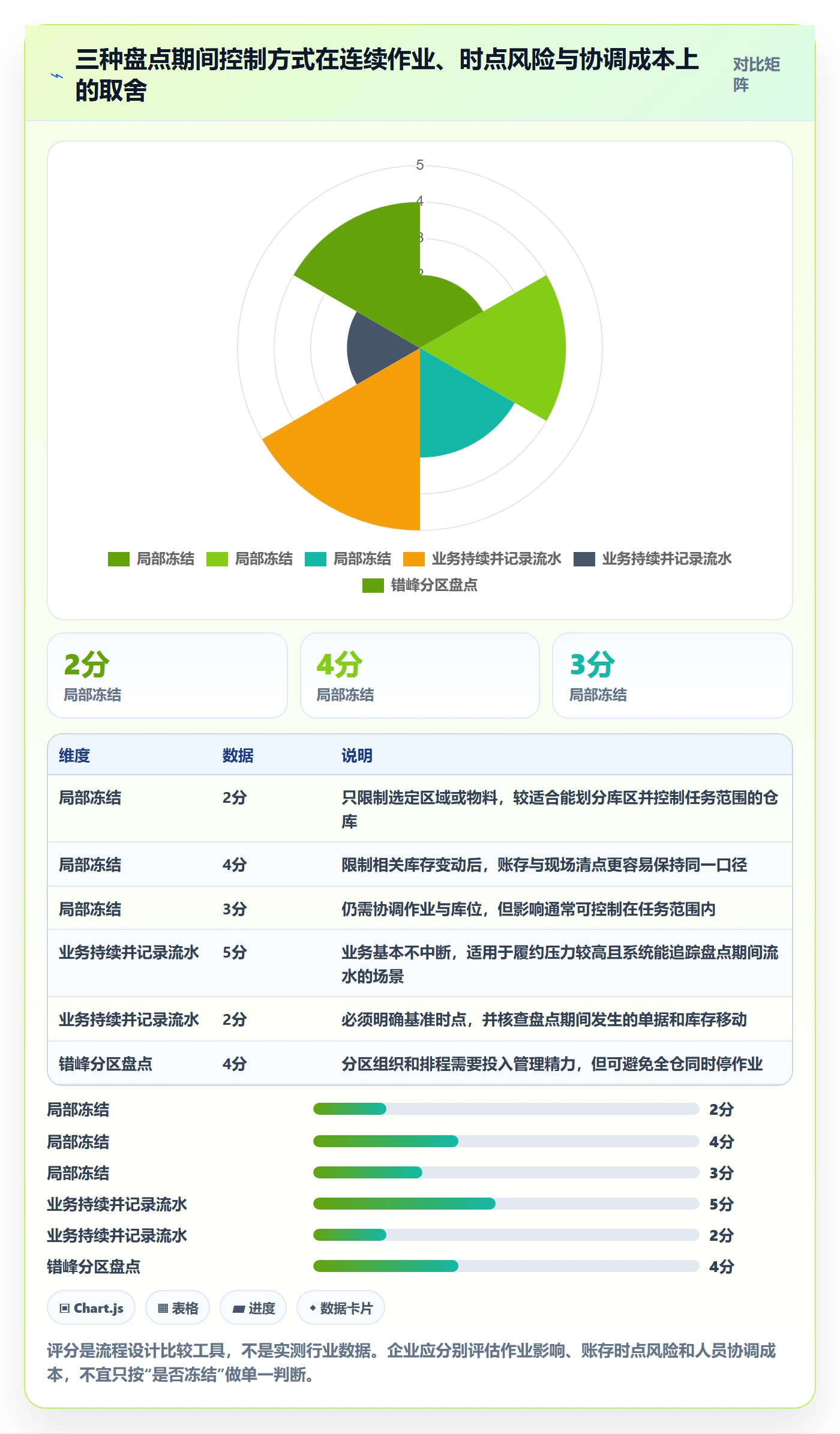 库存管理系统进阶课：围绕盘点管理完善流程设计