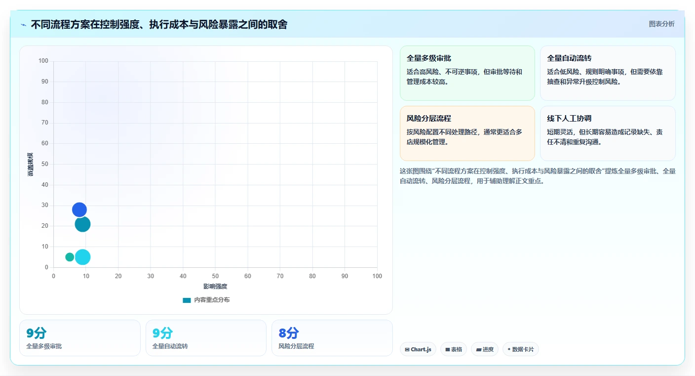 运营管理平台检查方法：通过流程配置评估多店经营质量
