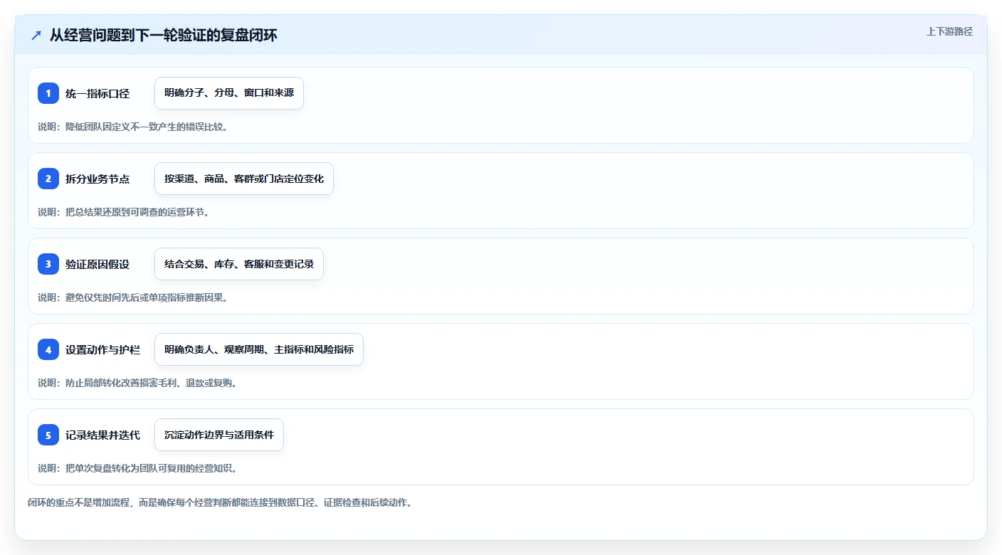 如何运营好一个店铺业务拆解：转化优化为什么影响数据复盘