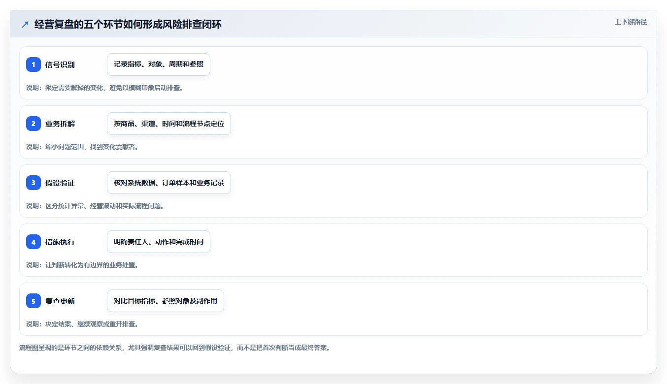 电商数据运营业务拆解：经营复盘为什么影响风险排查