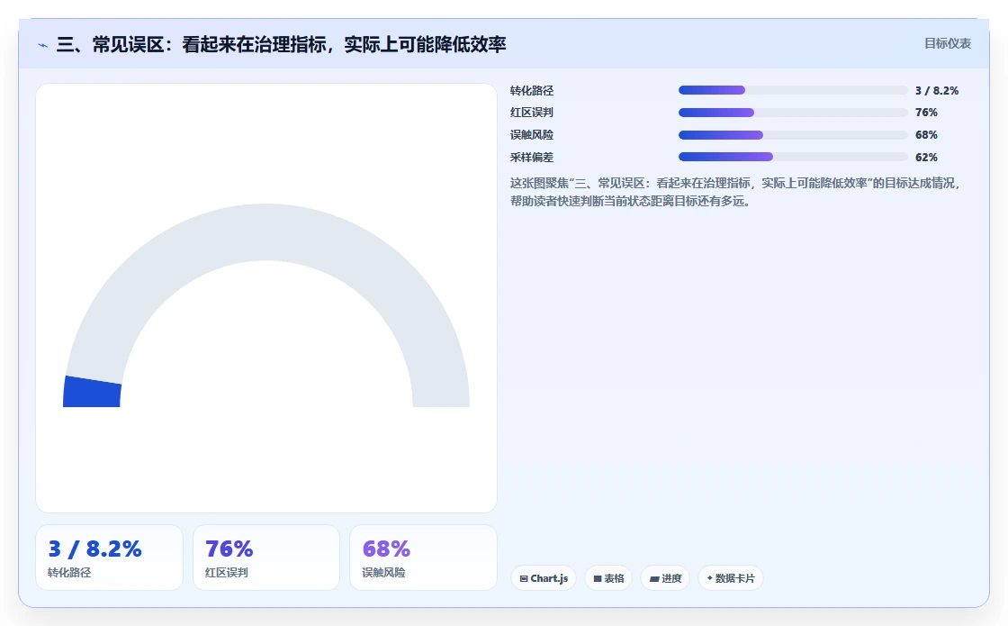 三、常见误区：看起来在治理指标，实际上可能降低效率