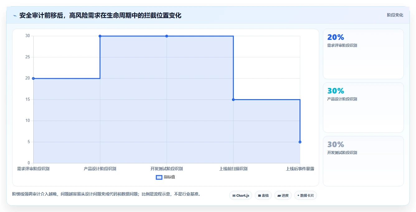 电商系统开发：运营负责人流程优化：安全审计怎样减少架构难扩展