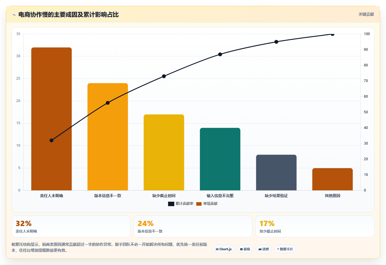 电商辅助软件:电商新手风险清单:日常运营最需警惕的团队协作慢