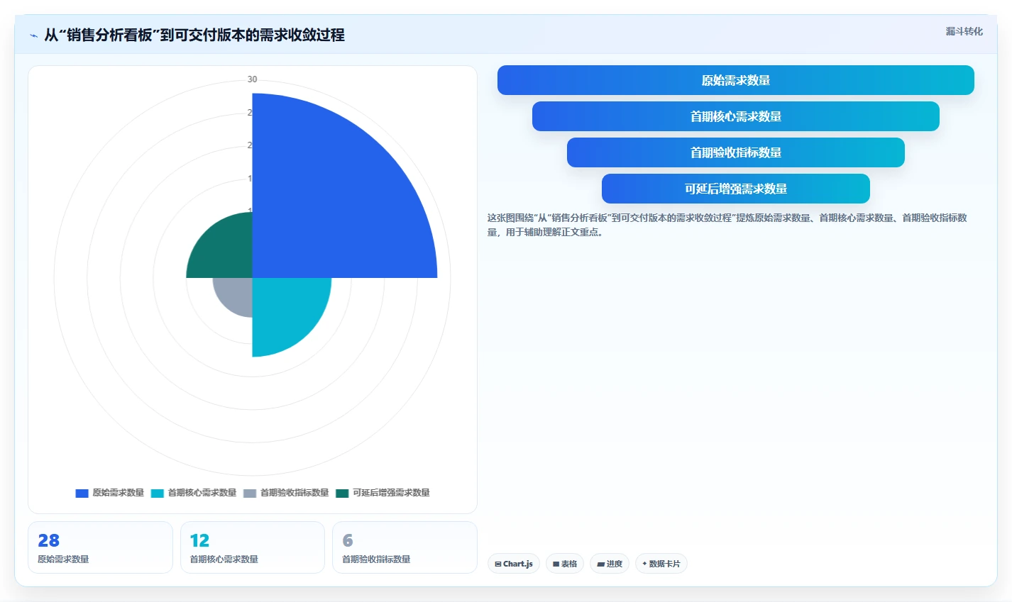 电商系统开发：项目经理一页讲清：持续迭代与明确项目边界的关系