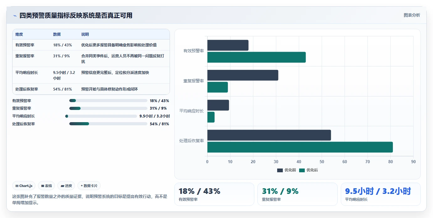 运营管理平台检查方法：通过异常预警评估进阶玩法质量