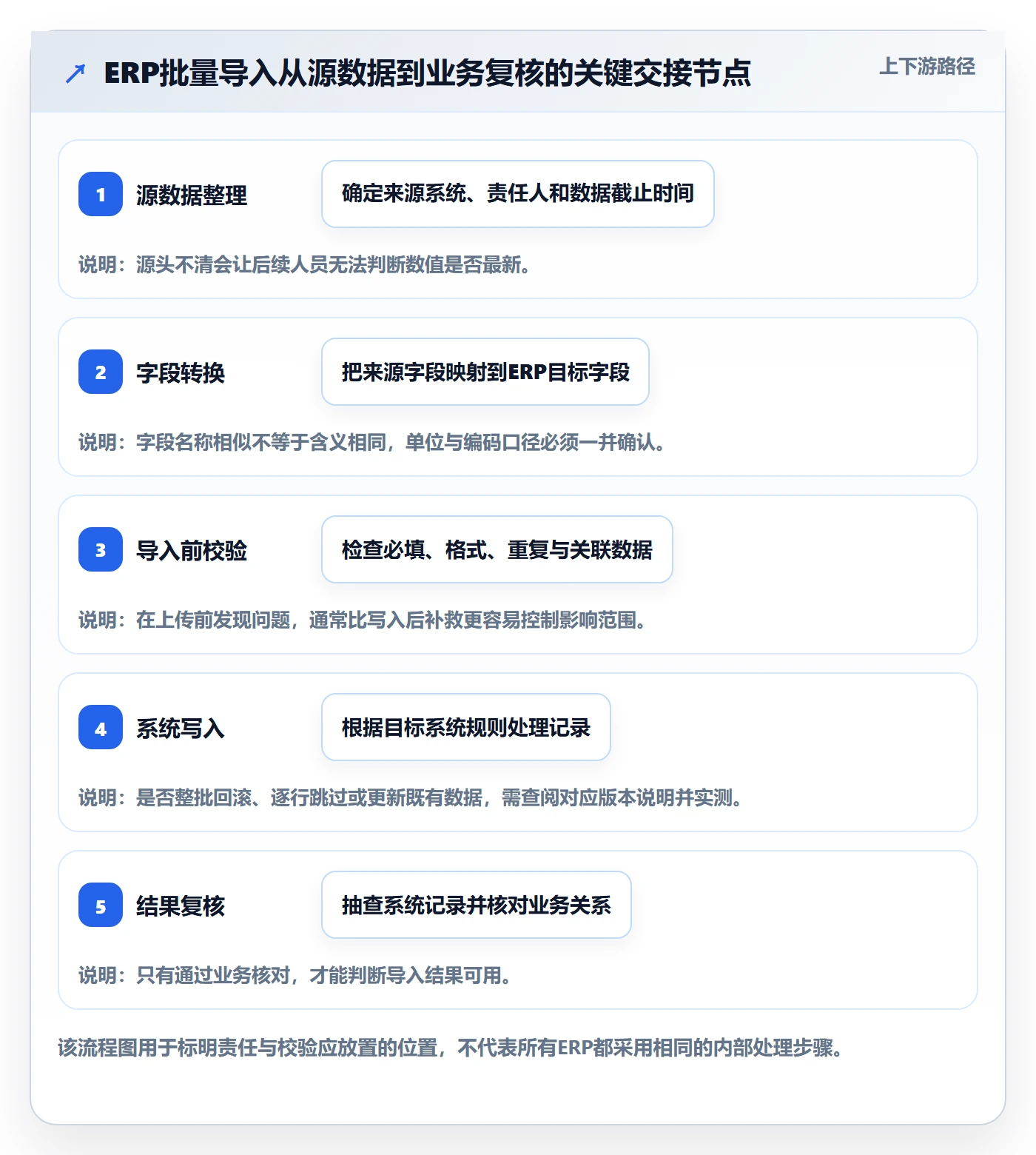 erp数据录入问题诊断：批量导入如何用标准化管理改进