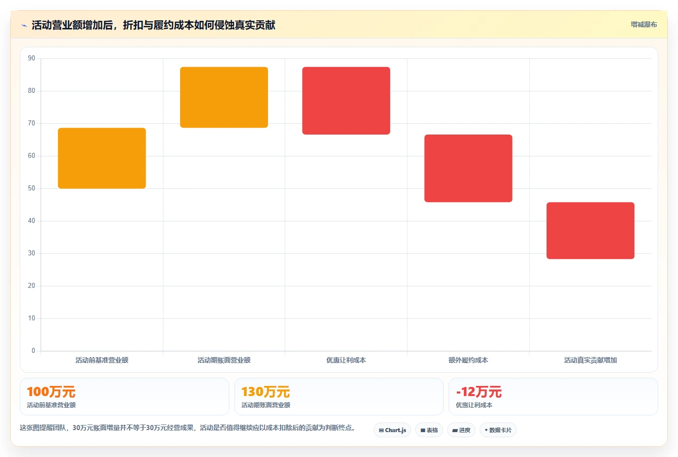 营业额分析：创业团队避坑指南：做活动影响时别忽略决策凭感觉