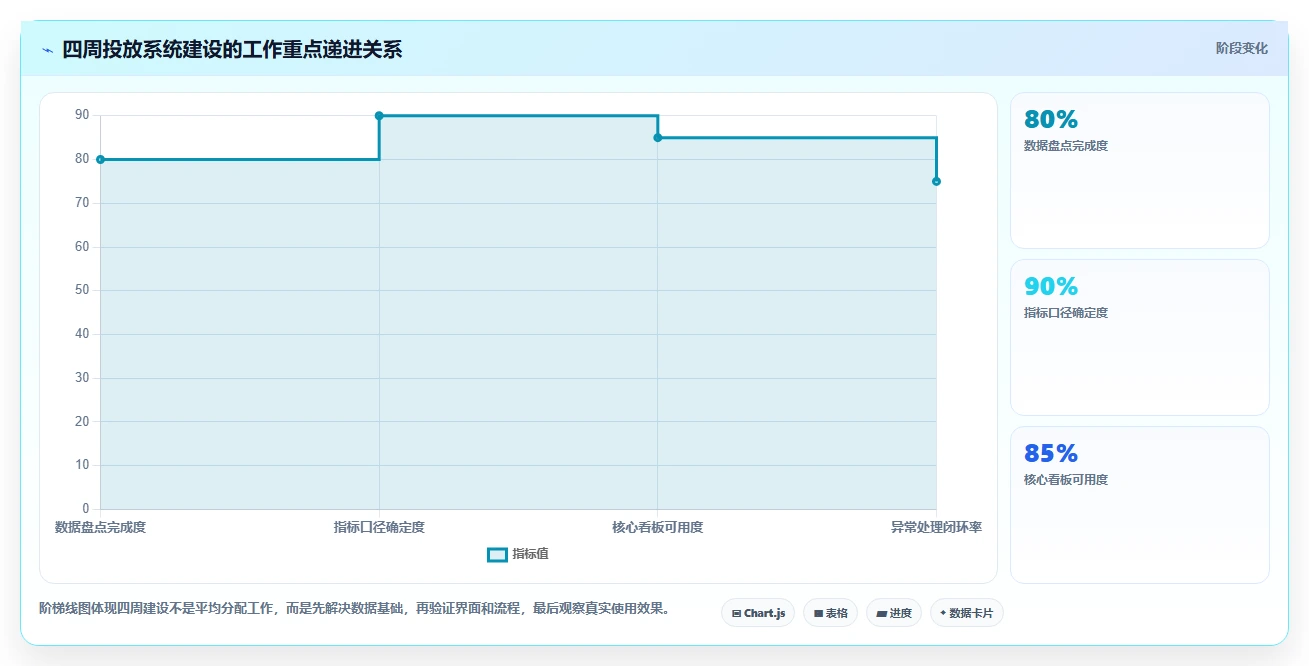 运营工具系统搭建：投放优化从哪里开始